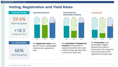 graphs and stats about voter turnout