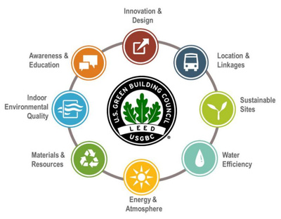illustration showing the carious Leed Lab Council components 
